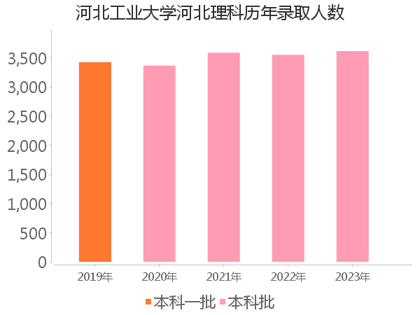 录取人数