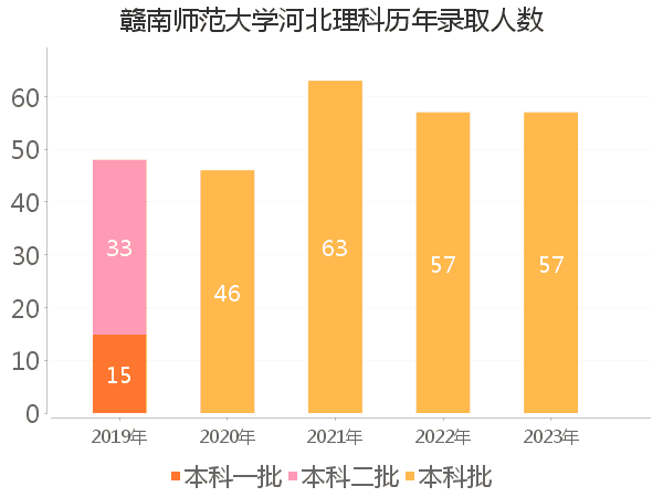 录取人数