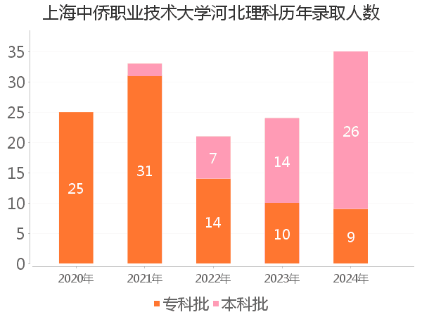 录取人数