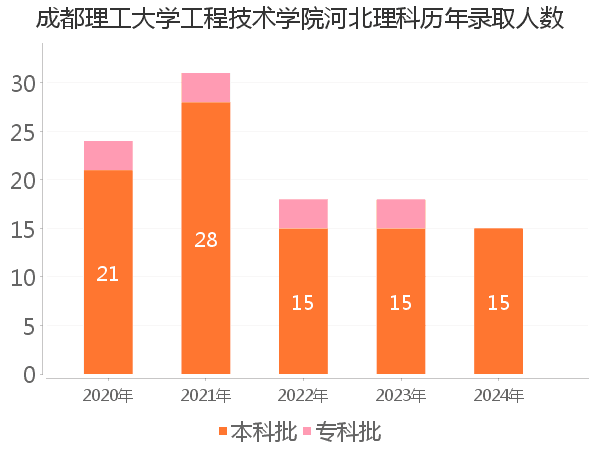 录取人数