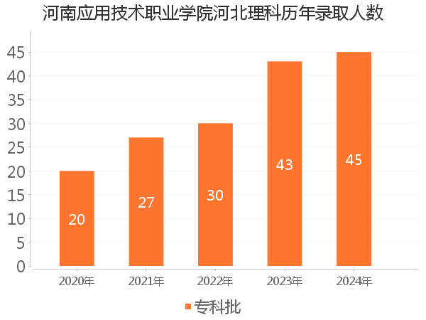 录取人数