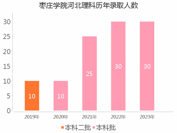 录取人数