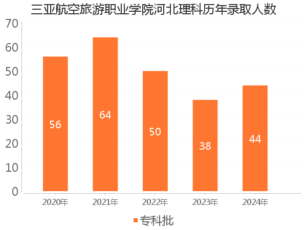 录取人数
