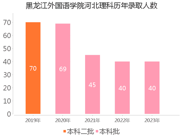 录取人数