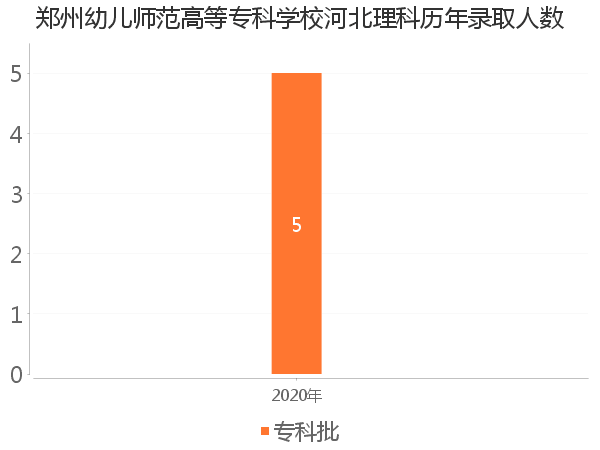 录取人数