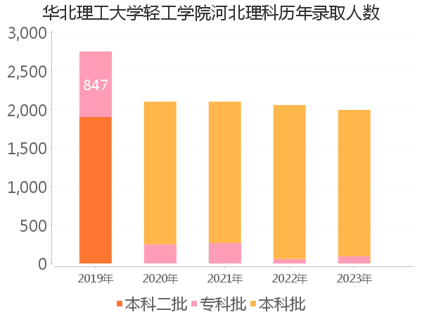 录取人数