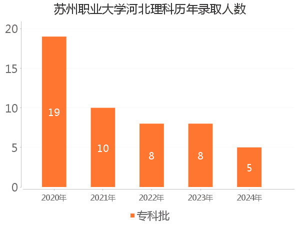 录取人数