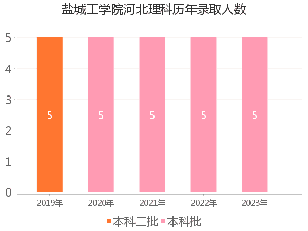 录取人数