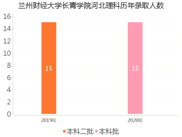 录取人数