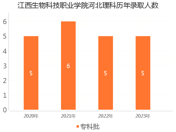 录取人数