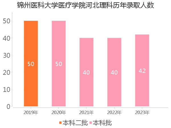 录取人数