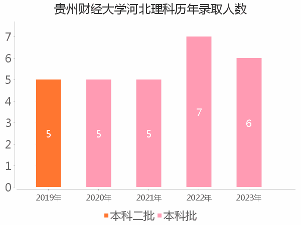 录取人数