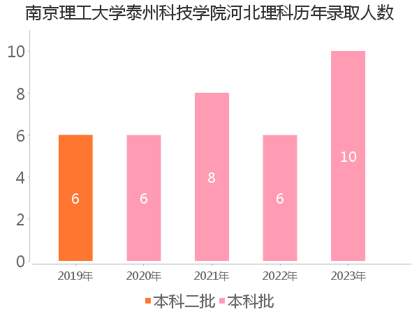 录取人数