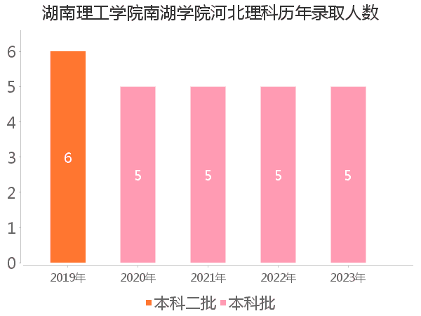 录取人数