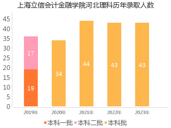 录取人数