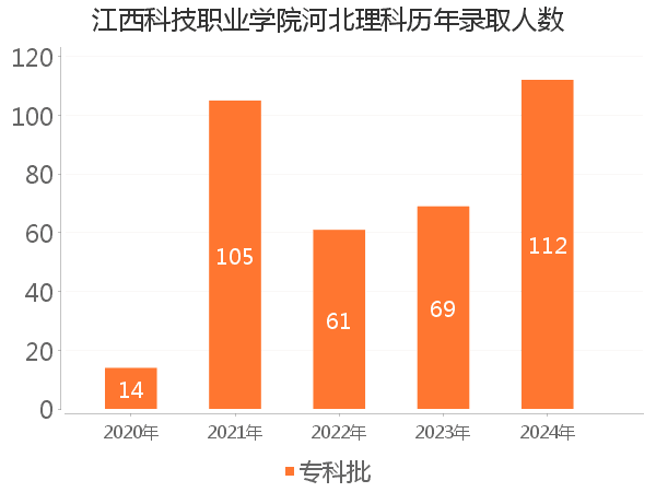 录取人数