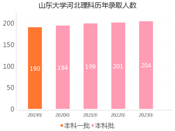 录取人数