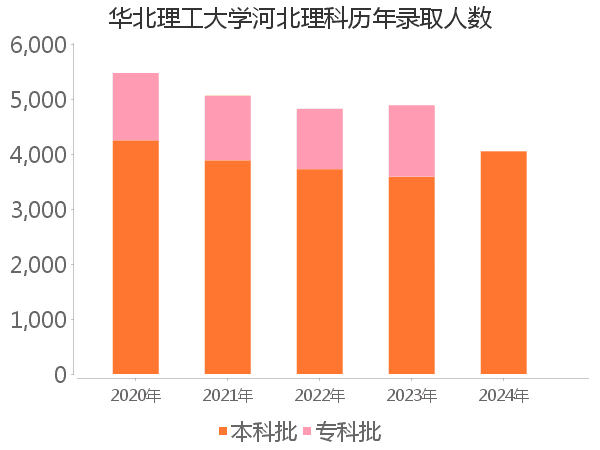 录取人数