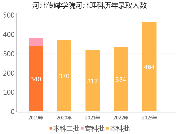 录取人数