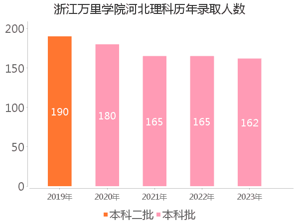 录取人数