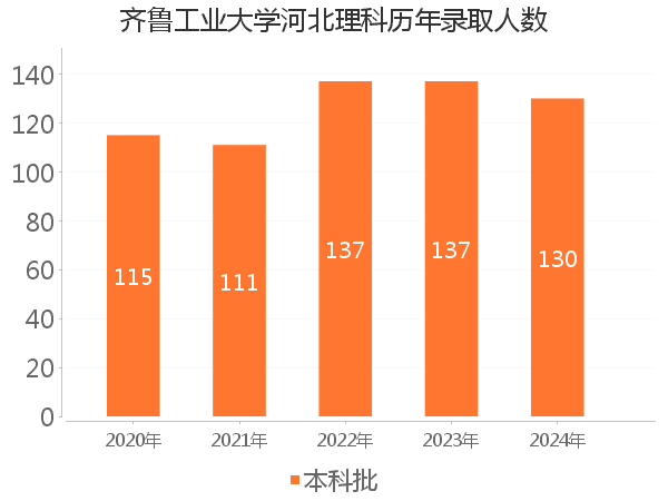 录取人数