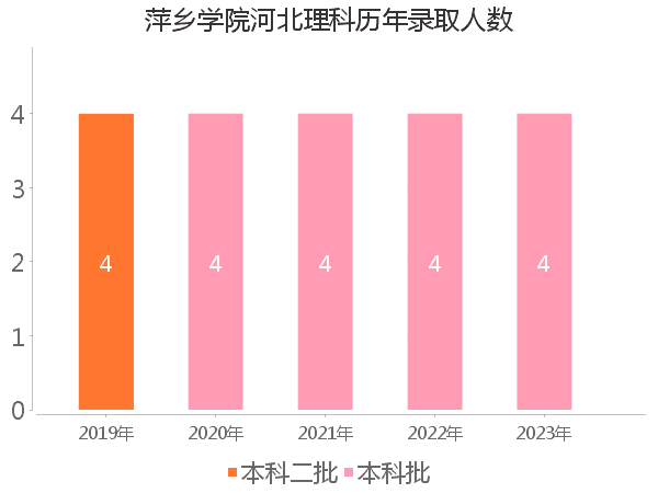 录取人数