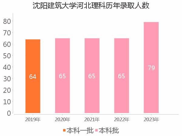 录取人数