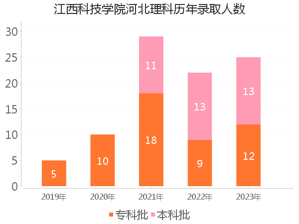 录取人数