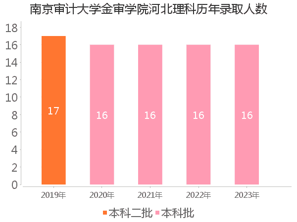 录取人数