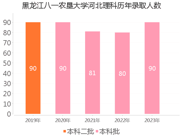 录取人数