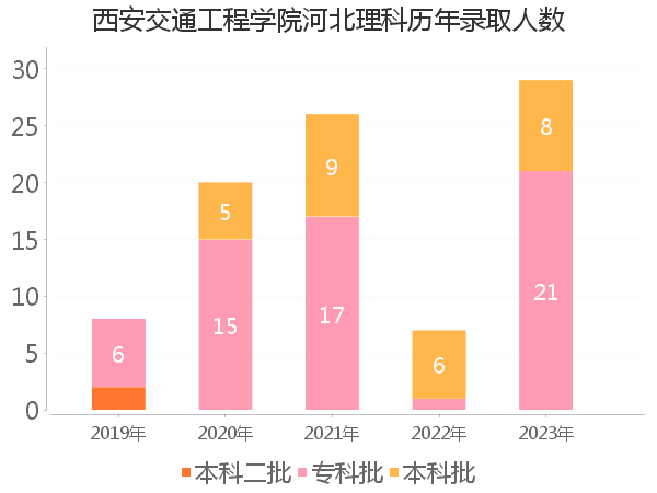 录取人数