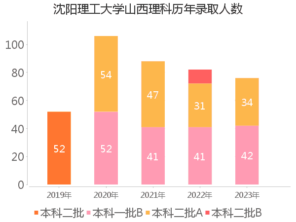 录取人数