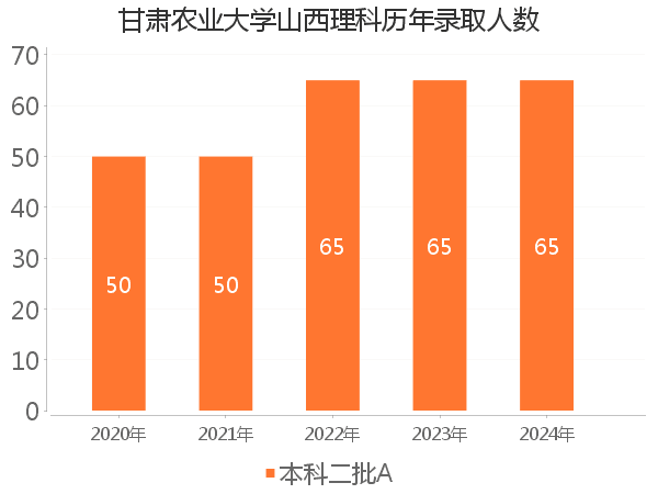 录取人数