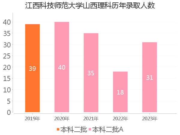 录取人数