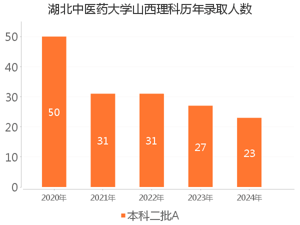 录取人数