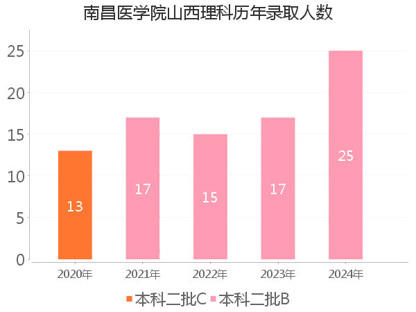 录取人数