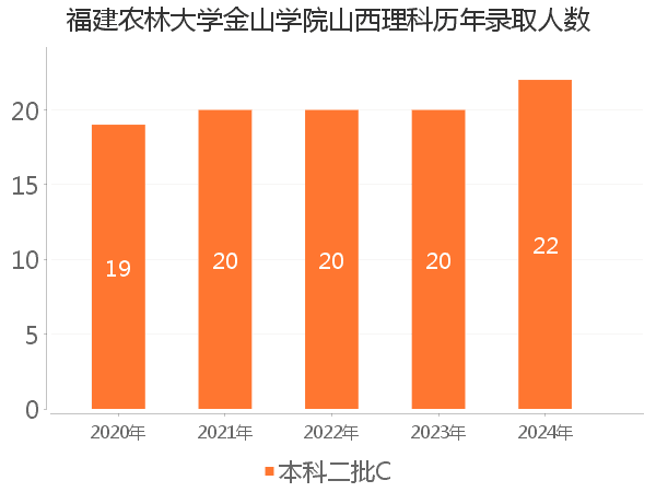 录取人数