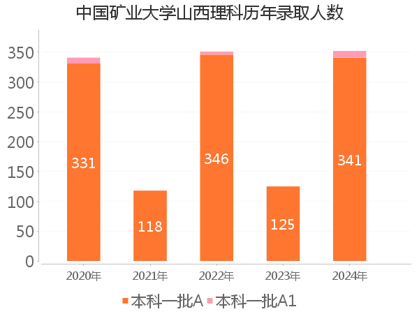 录取人数