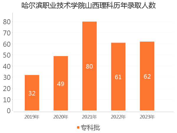 录取人数