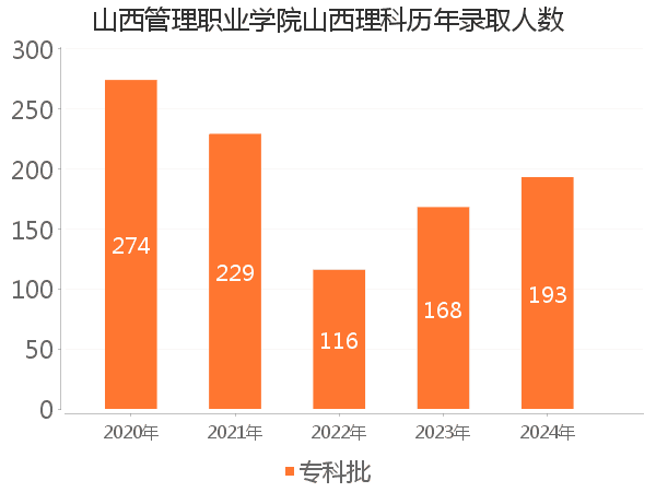录取人数