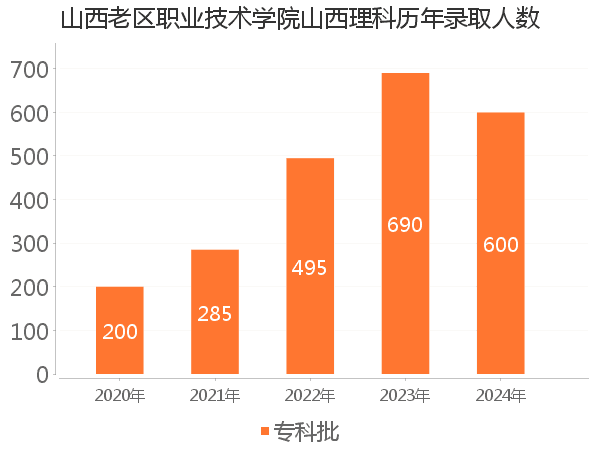 录取人数