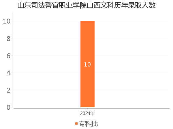 录取人数