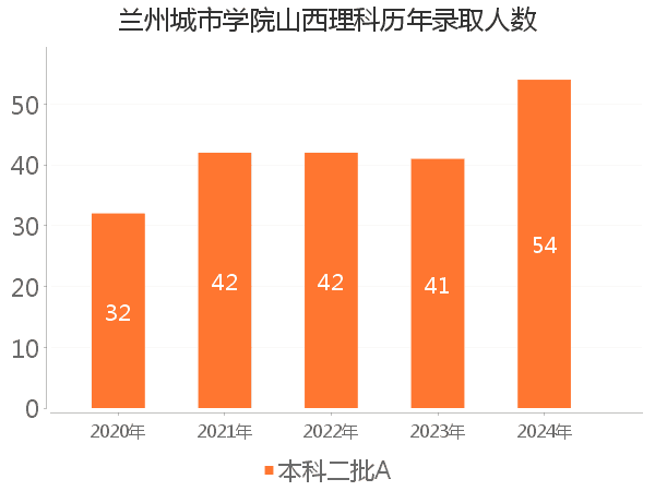 录取人数