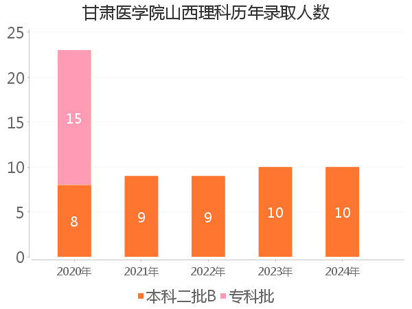 录取人数