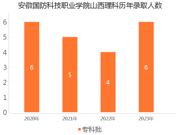 录取人数