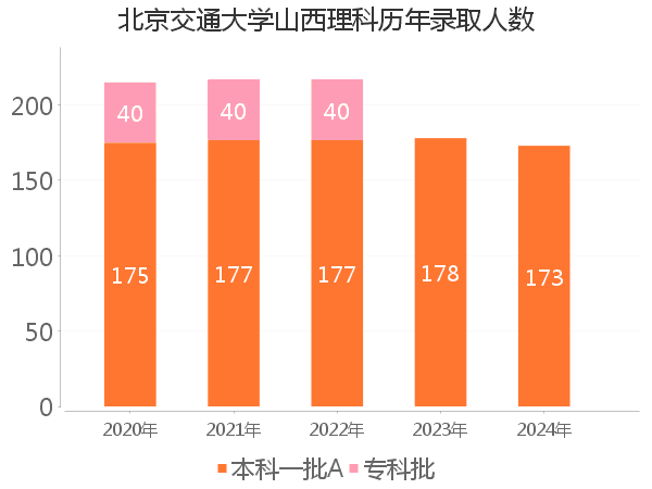 录取人数