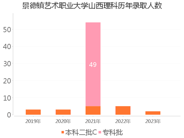 录取人数