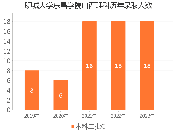 录取人数