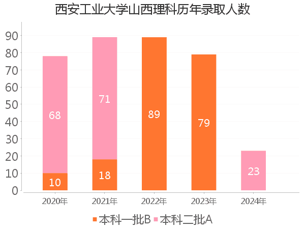 录取人数