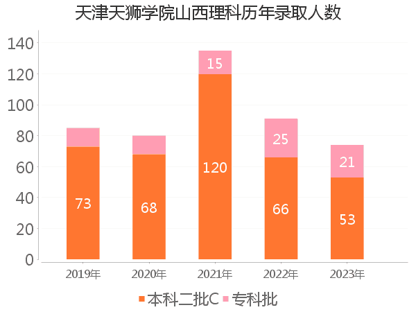 录取人数